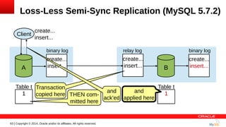 63 | Copyright © 2014, Oracle and/or its affiliates. All rights reserved.
create...
insert...
Loss-Less Semi-Sync Replication (MySQL 5.7.2)
create...
insert...B
binary log
create...
insert...
relay log
create...
insert...A
binary log
Client
Table t
1
Table t
1and
applied here
THEN com-
mitted here
Transaction
copied here
and
ack'ed
 