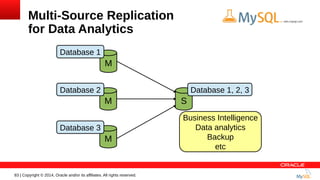83 | Copyright © 2014, Oracle and/or its affiliates. All rights reserved.
Multi-Source Replication
for Data Analytics
Business Intelligence
Data analytics
Backup
etc
M
M
M
Database 2
Database 3
Database 1
S
Database 1, 2, 3
 