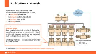 6
Architettura di esempio
Per approfondimenti: http://docs.openstack.org/openstack-ops/content/example_architecture.html
Il diagramma rappresenta una tipica
infrastruttura di produzione che include:
• 2 x Controller node in HA
• 4 x Compute node indipendenti
• 2 x Network node in HA
• 4 x Storage node
STORAGE NODE
Sono i nodi che memorizzano tutti i dati della
piattaforma, comprese le immagini ed i volumi
persistenti. In questa architettura lo storage di
back-end è gestito da GlusterFS.
Gli storage node sono connessi esclusivamente
alla rete interna.
 