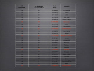 Hub
Score Rank
US News Peer
Assessment Score
Hub
Score
Institution
26 24 0.1999686 UC Hastings
27 34 0.1974877 Tulane
28 28 0.1749897 USC
29 35 0.1702638 Ohio State
30 24 0.1586516 Boston College
31 72 0.1543831 Syracuse
32 19 0.1537236 UNC
33 56 0.1525355 Case Western
34 82 0.1511569 Northeastern
35 19 0.1428239 Notre Dame
36 56 0.1286375 Temple
37 82 0.1232289 Rutgers Camden
38 56 0.1227421 Kansas
39 64 0.1213358 Connecticut
40 47 0.1198901 American
41 34 0.1162101 Fordham
42 64 0.115086 Kentucky
43 106 0.1148082 Howard
44 47 0.1125957 Maryland
45 28 0.1101975 William & Mary
46 56 0.1058079 Colorado
47 19 0.1041129 Emory
48 17 0.103149 Washington & Lee
49 72 0.1027442 Miami
50 103 0.1006172 SUNY Buffalo
 