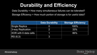Durability and Efficiency
Data Durability = How many simultaneous failures can be tolerated?
Storage Efficiency = How much portion of storage is for useful data?
Data Durability Storage Efficiency
Single Replica 0 100%
3-way Replication 2 33%
XOR with 6 data cells 1 86%
RS (6,3) 3
 