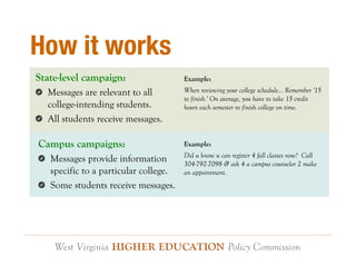 How it works 
State-level campaign: 
! Messages are relevant to all 
college-intending students. 
! All students receive messages. 
Example: 
When reviewing your college schedule... Remember '15 
to finish.' On average, you have to take 15 credit 
hours each semester to finish college on time. 
Example: 
Did u know u can register 4 fall classes now? Call 
304-792-7098 & ask 4 a campus counselor 2 make 
an appointment. 
Campus campaigns: 
! Messages provide information 
specific to a particular college. 
! Some students receive messages. 
 