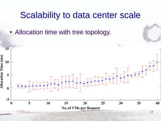 13
Scalability to data center scale
● Allocation time with tree topology.
 