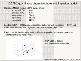 hOCTN2 quantitative pharmacophore and Bayesian model Bayesian Model - Leaving 50% out 97 times  external ROC  0.90 internal ROC  0.79  concordance  73.4%;  specificity  88.2%;  sensitivity  64.2%. Lab test set (N = 27) Bayesian model has better correct predictions (> 80%) and lower false positives and negatives than pharmacophore (> 70%) Predictions for literature test set (N=32) not as good as in house – mean max Tanimoto similarity were ~ 0.6 Diao et al., Mol Pharm, 7: 2120-2131, 2010  PCA used to assess training and test set overlap 