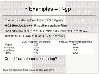 Examples – P-gp Gupta RR, et al., Drug Metab Dispos, 38: 2083-2090, 2010  Open source descriptors CDK and C5.0 algorithm ~60,000  molecules with P-gp efflux data from Pfizer MDR <2.5 (low risk) (N = 14,175) MDR > 2.5 (high risk) (N = 10,820) Test set MDR <2.5 (N = 10,441) > 2.5 (N = 7972) Could facilitate model sharing? 