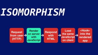 ISOMORPHISM
Request
from user
(HTTP)
Load
the same
JavaScript
on client
«Hook»
into the
rendered
app
Respond
with
HTML
Render
on server
with
JavaScript
Request
from user
(HTTP)
Load
the same
JavaScript
on client
«Hook»
into the
rendered
app
Respond
with
HTML
Render
on server
with
JavaScript
 
