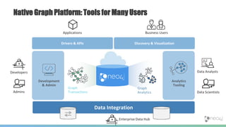 Graph
Transactions
Graph
Analytics
Data Integration
Development
& Admin
Analytics
Tooling
Drivers & APIs Discovery & Visualization
Developers
Admins
Applications Business Users
Data Analysts
Data Scientists
Enterprise Data Hub
Native Graph Platform: Tools for Many Users
 