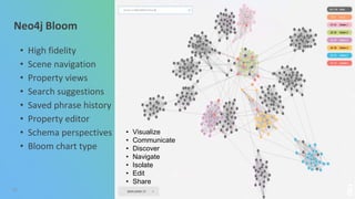 Neo4j Bloom
79
• High fidelity
• Scene navigation
• Property views
• Search suggestions
• Saved phrase history
• Property editor
• Schema perspectives
• Bloom chart type
• Visualize
• Communicate
• Discover
• Navigate
• Isolate
• Edit
• Share
 