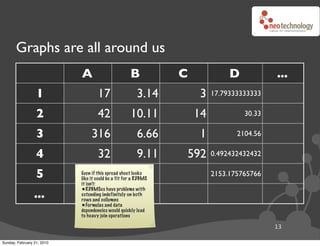 Graphs are all around us
                            A                        B           C             D           ...
                  1                 17                  3.14          3   17.79333333333

                  2                 42               10.11           14            30.33

                  3              316                    6.66          1          2104.56

                  4                 32                  9.11     592      0.492432432432

                  5         Even if this spread sheet looks
                            like it could be a fit for a RDBMS
                                                                          2153.175765766
                            it isn’t:
                            •RDBMSes have problems with
                 ...        extending indefinitely on both
                            rows and collumns
                            •Formulas and data
                            dependencies would quickly lead
                            to heavy join operations

                                                                                           13

Sunday, February 21, 2010
 