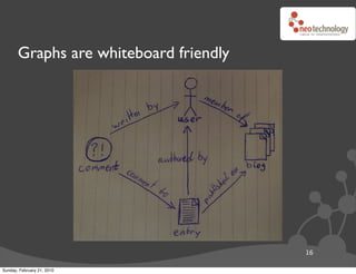 Graphs are whiteboard friendly




                                        16

Sunday, February 21, 2010
 
