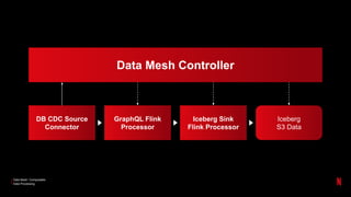 Data Mesh: Composable
Data Processing
Data Mesh Controller
DB CDC Source
Connector
GraphQL Flink
Processor
Iceberg Sink
Flink Processor
Iceberg
S3 Data
 