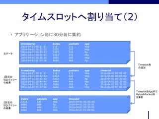 • アプリケーション毎に30分毎に集約
タイムスロットへ割り当て（2）
timestamp bytes packets app
2016-04-01 00:11:11 1111 111 http
2016-04-01 00:22:22 2222 222 http
2016-04-01 00:33:33 3333 333 ftp
2016-04-01 00:44:44 4444 444 tftp
2016-04-01 00:55:55 5555 555 http
2016-04-01 01:07:06 6666 666 ftp
timestamp bytes packets app timeslot
2016-04-01 00:11:11 1111 111 http 2016-04-01 00：00：00
2016-04-01 00:22:22 2222 222 http 2016-04-01 00：00：00
2016-04-01 00:33:33 3333 333 ftp 2016-04-01 00：30：00
2016-04-01 00:44:44 4444 444 tftp 2016-04-01 00：30：00
2016-04-01 00:55:55 5555 555 ftp 2016-04-01 00：30：00
2016-04-01 01:07:06 6666 666 http 2016-04-01 01：00：00
bytes packets app timeslot
3333 333 http 2016-04-01 00：00：00
8888 888 ftp 2016-04-01 00:30:00
4444 444 tftp 2016-04-01 00:30:00
6666 666 http 2016-04-01 01:00:00
元データ
1回目の
SQLクエリー
の結果
2回目の
SQLクエリー
の結果
Timeslot列
の追加
Timeslot&App列で
Bytes&Packet列
を集約
 