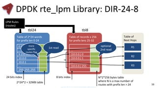 DPDK rte_lpm Library: DIR-24-8
59
Table of
Next Hops
R1
Table of 2^24 words
for prefix len 0-24
0.0.0
Table of records x 256
for prefix lens 25-32
...
R2
9.255.255
10.0.0
10.0.1
...
255.255.255
R3
...
(10.0.0.) 0
(10.0.0.) 1
...
(10.0.0.) 255
...
2^24*2 = 32MB table
N*2*256 bytes table
where N is a max number of
routes with prefix len > 24
tbl24 tbl8
24 bits index 8 bits index
more
specific
routes flag
LPM Rules
(routes)
1st read
optional
2nd read
 