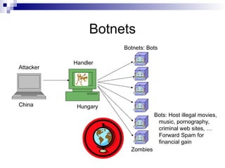 Botnets
Attacker
Handler
Bots: Host illegal movies,
music, pornography,
criminal web sites, …
Forward Spam for
financial gain
China Hungary
Botnets: Bots
Zombies
 