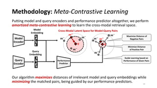 Methodology: Meta-Contrastive Learning
Putting model and query encoders and performance predictor altogether, we perform
amortized meta-contrastive learning to learn the cross-modal retrieval space.
Our algorithm maximizes distances of irrelevant model and query embeddings while
minimizing the matched pairs, being guided by our performance predictors.
Model
Encoder
Query
Encoder
Query
Embedding
Performance
Predictor
Model
Embedding
𝒒
𝒎$
𝒎$
𝒎$
𝒎%
Cross-Modal Latent Space for Model-Query Pairs
𝒒
𝒎%
𝒎$
𝒎$
𝒎$
Maximize Distance of
Negative Pairs
Minimize Distance
of Positive Pair
Guide Learning based on
Performance of Given Pairs
10
 