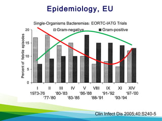Clin Infect Dis 2005;40:S240-5
Epidemiology, EU
 