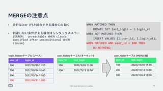 © 2022, Amazon Web Services, Inc. or its affiliates.
MERGEの注意点
• 各行は0 or 1行と結合できる場合のみ動く
• 到達しない条件がある場合はシンタックスエラー
(ERROR: unreachable WHEN clause
specified after unconditional WHEN
clause)
11
11
user_id last_login
100 2022/9/26 11:00
200 2022/7/13 13:00
user_id login_at
100 2022/10/30 11:50
200 2022/10/14 10:40
300 2022/10/24 15:00
100 2022/10/31 12:00
user_id last_login
100 2022/10/30 11:50
200 2022/10/14 10:40
300 2022/10/24 15:00
login_historyテーブル (ソース) user_historyテーブル (ターゲット) user_historテーブル (MERGE後)
WHEN MATCHED THEN
UPDATE SET last_login = l.login_at
WHEN NOT MATCHED THEN
INSERT VALUES (l.user_id, l.login_at);
WHEN MATCHED AND user_id = 100 THEN
DO NOTHING;
 