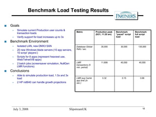 Benchmark Load Testing Results Goals  Simulate current Production user counts & transaction loads Verify support for load increases up to 3x Benchmark Environment Isolated LAN, new DMX3 SAN 20 new Windows blade servers (10 app servers, 10 script ‘players’) Scripts for 8 apps (represent heaviest use, Web/Telnet/VB apps) 2 batch jobs (screensaver simulation, NullGen LMR functions) Conclusions Able to simulate production load, 1.5x and 3x load 2 HP rx8640 can handle growth projections 0.66 0.15 0.32 LMR avg Caché app time (in sec.) 40,000 40,000 11,806 LMR transactions (5 min. period) 135,000 30,000 35,000 Database Global Refs / sec. Benchmark full script load Benchmark “paced” script load Production peak (8/21, 11:20 am) Metric 