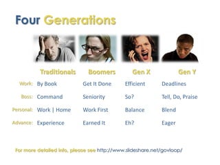 Four Generations



           Traditionals        Boomers           Gen X               Gen Y
  Work: By Book             Get It Done       Efficient      Deadlines

   Boss: Command            Seniority         So?            Tell, Do, Praise

Personal: Work | Home       Work First        Balance        Blend

Advance: Experience         Earned It         Eh?            Eager



 For more detailed info, please see http://www.slideshare.net/govloop/
 