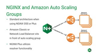 NGINX and Amazon Auto Scaling
Groups
• Standard architecture when
using NGINX OSS or Plus
• Amazon Classic or
Network Load Balancer sits
in front of auto scaling group
• NGINX Plus utilizes
resolver functionality
 