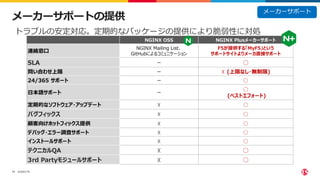 ©2023 F5
11
メーカーサポートの提供
NGINX OSS NGINX Plusメーカーサポート
連絡窓口
NGINX Mailing List、
GitHubによるコミュニケーション
F5が提供する「MyF5」という
サポートサイトよりメーカ直接サポート
SLA ー ○
問い合わせ上限 ー ☓ (上限なし・無制限)
24/365 サポート ー ○
日本語サポート ー
○
(ベストエフォート)
定期的なソフトウェア・アップデート ☓ ○
バグフィックス ☓ ○
顧客向けホットフィックス提供 ☓ ○
デバッグ・エラー調査サポート ☓ ○
インストールサポート ☓ ○
テクニカルQA ☓ ○
3rd Partyモジュールサポート ☓ ○
トラブルの安定対応。定期的なパッケージの提供により脆弱性に対処
メーカーサポート
 