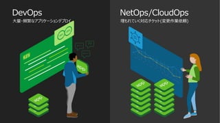 | ©2021 F5
14
DevOps
埋もれていく対応チケット(変更作業依頼)
NetOps/CloudOps
大量・頻繁なアプリケーションデプロイ
 