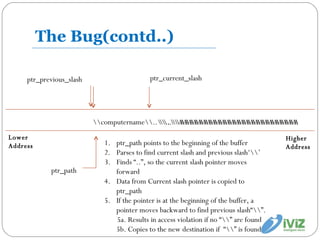 The Bug(contd..) ptr_path \\computername\\..\\..\\AAAAAAAAAAAAAAAAAAAAAAAAA ptr_previous_slash ptr_current_slash ptr_path points to the beginning of the buffer Parses to find current slash and previous slash‘\\’ Finds “..”, so the current slash pointer moves forward Data from Current slash pointer is copied to ptr_path If the pointer is at the beginning of the buffer, a pointer moves backward to find previous slash“\\”. 5a. Results in access violation if no “\\” are found 5b. Copies to the new destination if  “\\” is found \\..\\AAAAAAAAAAAAAAAAAAAAAAAAA Lower Address Higher Address 