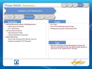p. 33
Migration Assessment Installation Migration
Validation &
Stabilization
Training &
Learning
Sessions
Activities
• Test Data Movement outside of EPM Applications
• CRON Jobs to land flat files
• ETL / ODI Routines
• Test Automation Routines
• Startup/Shutdown Scripts
• Hierarchy Management Automation
• System Monitoring
• Server Level monitoring (CPU, Memory, Disk, etc)
• Application Availability (HTTP Requests)
Tools
• ETL Tools
• Cron, FTP, Shell Scripts, Batch Scripts
• HP Openview, Zennoss, CA Unicenter TNG
Tips
• Most ETL processes and Data Management routines will
need to be duplicated so they can load the legacy system as
well as the “to be” systems for 30 – 60 days.
Phase Detail: Stabilization
Functional
Testing
Functional
Testing UAT
UAT
System Testing
System Testing Perf
Testing
Perf
Testing Disaster
Recovery Testing
Disaster
Recovery Testing
Validation and StabilizationValidation and Stabilization
 