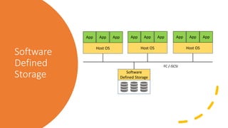 Software
Defined
Storage
Host OS
App App App
Software
Defined Storage
Host OS
App App App
Host OS
App App App
FC / iSCSI
 