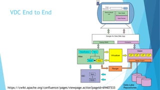 VDC End to End
https://cwiki.apache.org/confluence/pages/viewpage.action?pageId=69407333
 
