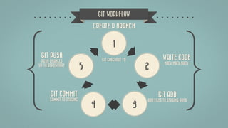 1
2
34
CREATE A BRANCH
GIT COMMIT
COMMIT TO STAGING
GIT ADD
ADD FILES TO STAGING AREA
WRITE CODE
HACK HACK HACK
5
GIT PUSH
PUSH CHANGES
UP TO REPOSITORY
GIT CHECKOUT -B
GIT WORKFLOW
 
