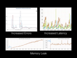 Increased Errors Increased Latency
Memory Leak
 