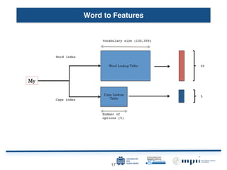 1717
Word to Features
Words to features!
My
Word index!
Caps index!
Vocabulary size (130,000)!
Number of
options (5)!
50!
5!
6"
Word Lookup Table
Caps Lookup
Table
 