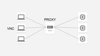 Gateway
VNC
PROXY
 
