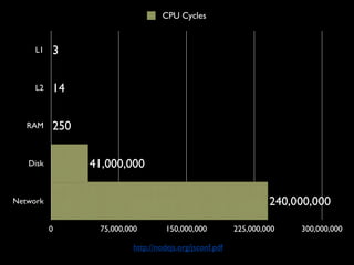 CPU Cycles


     L1   3

     L2   14

   RAM    250

   Disk         41,000,000

Network                                                          240,000,000

          0      75,000,000        150,000,000          225,000,000   300,000,000

                         http://nodejs.org/jsconf.pdf
 