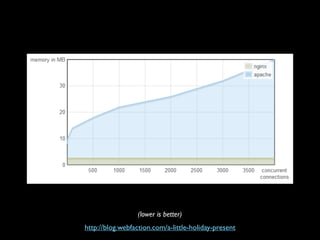 (lower is better)
http://blog.webfaction.com/a-little-holiday-present
 