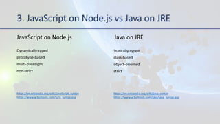 3. JavaScript on Node.js vs Java on JRE
JavaScript on Node.js Java on JRE
Dynamically-typed
prototype-based
multi-paradigm
non-strict
Statically-typed
class-based
object-oriented
strict
https://en.wikipedia.org/wiki/JavaScript_syntax
https://www.w3schools.com/js/js_syntax.asp
https://en.wikipedia.org/wiki/Java_syntax
https://www.w3schools.com/java/java_syntax.asp
 
