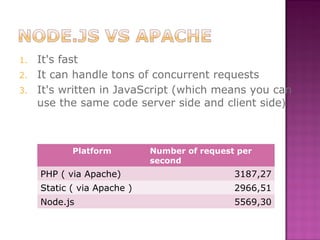 1. It's fast
2. It can handle tons of concurrent requests
3. It's written in JavaScript (which means you can
use the same code server side and client side)
Platform Number of request per
second
PHP ( via Apache) 3187,27
Static ( via Apache ) 2966,51
Node.js 5569,30
 