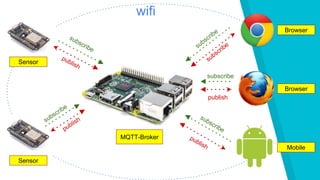 MQTT-Broker
Sensor
Sensor
Browser
Browser
Mobile
subscribe
publish
wifi
 