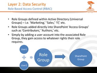 Layer 2: Data Security
Role Based Access Control (RBAC)


• Role Groups defined within Active Directory (Universal
  Groups) – i.e. ‘Marketing,’ ‘Sales,’ ‘IT,’ etc.
• Role Groups added directly into SharePoint ‘Access Groups’
  such as ‘Contributors,’ ‘Authors,’ etc.
• Simply by adding a user account into the associated Role
  Group, they gain access to whatever rights their role
  requires.

         User1

                      Role                       SharePoint
                     Group                         Group

         User2
 