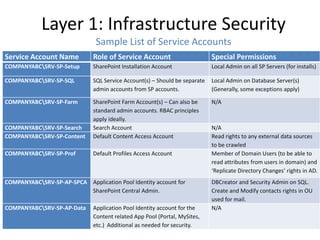 Layer 1: Infrastructure Security
                               Sample List of Service Accounts
Service Account Name          Role of Service Account                       Special Permissions
COMPANYABCSRV-SP-Setup       SharePoint Installation Account               Local Admin on all SP Servers (for installs)

COMPANYABCSRV-SP-SQL         SQL Service Account(s) – Should be separate   Local Admin on Database Server(s)
                              admin accounts from SP accounts.              (Generally, some exceptions apply)

COMPANYABCSRV-SP-Farm        SharePoint Farm Account(s) – Can also be      N/A
                              standard admin accounts. RBAC principles
                              apply ideally.
COMPANYABCSRV-SP-Search      Search Account                                N/A
COMPANYABCSRV-SP-Content     Default Content Access Account                Read rights to any external data sources
                                                                            to be crawled
COMPANYABCSRV-SP-Prof        Default Profiles Access Account               Member of Domain Users (to be able to
                                                                            read attributes from users in domain) and
                                                                            ‘Replicate Directory Changes’ rights in AD.
COMPANYABCSRV-SP-AP-SPCA Application Pool Identity account for             DBCreator and Security Admin on SQL.
                          SharePoint Central Admin.                         Create and Modify contacts rights in OU
                                                                            used for mail.
COMPANYABCSRV-SP-AP-Data     Application Pool Identity account for the     N/A
                              Content related App Pool (Portal, MySites,
                              etc.) Additional as needed for security.
 