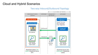 www.cco.com 
Cloud and Hybrid Scenarios 
Two-way Inbound/Outbound Topology 
 