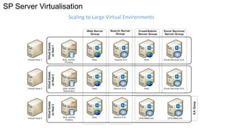 SP Server Virtualisation 
Scaling to Large Virtual Environments 
 