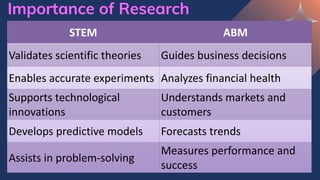 Importance of Research
STEM ABM
Validates scientific theories Guides business decisions
Enables accurate experiments Analyzes financial health
Supports technological
innovations
Understands markets and
customers
Develops predictive models Forecasts trends
Assists in problem-solving
Measures performance and
success
 