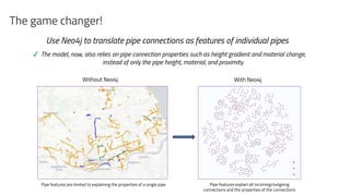 Use Neo4j to translate pipe connections as features of individual pipes
✔ The model, now, also relies on pipe connection properties such as height gradient and material change,
instead of only the pipe height, material, and proximity.
Pipe features are limited to explaining the properties of a single pipe Pipe features explain all incoming/outgoing
connections and the properties of the connections
Without Neo4j With Neo4j
The game changer!
 