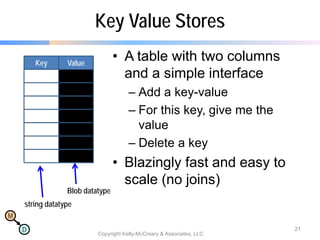 M
D
Key Value Stores
• A table with two columns
and a simple interface
– Add a key-value
– For this key, give me the
value
– Delete a key
• Blazingly fast and easy to
scale (no joins)
Copyright Kelly-McCreary & Associates, LLC
21
Key Value
Blob datatype
string datatype
 