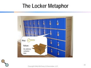 M
D
The Locker Metaphor
Copyright Kelly-McCreary & Associates, LLC
22
Key:
Value:
An arbitrary
container
data
 