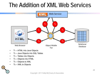 M
D
The Addition of XML Web Services
• T1 – HTML into Java Objects
• T2 – Java Objects into SQL Tables
• T3 – Tables into Objects
• T4 – Objects into HTML
• T5 – Objects to XML
• T6 – XML to Objects
48
Copyright 2011 Kelly-McCreary & Associates
T1
T3
T2
T4
Object Middle
Tier
Relational
Database
Web Browser
T5
Web Service
T6
 