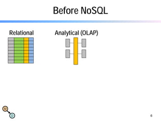 M
D
Before NoSQL
Relational Analytical (OLAP)
6
 