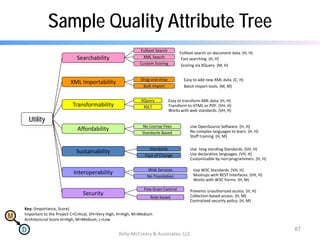 M
D
Sample Quality Attribute Tree
Kelly-McCreary & Associates, LLC
67
Utility
Searchability
XML Importability
Transformability
Affordability
Sustainability
Interoperability
Easy to add new XML data. (C, H)
Use OpenSource Software. (H, H)
Use long standing Standards. (VH, H)
Use W3C Standards. (VH, H)
Fulltext search on document data. (H, H)
Easy to transform XML data. (H, H)
Standards
Ease of Change Use declarative languages. (VH, H)
Security Prevents unauthorized access. (H, H)
Fulltext Search
XML Search
Custom Scoring
Drag-and-drop
Bulk Import
No License Fees
XQuery
XSLT
Web Services
Fine Grain Control
Standards Based
No Translation
Key: (Importance, Score)
Important to the Project C=Critical, VH=Very High, H=High, M=Medium
Architectural Score H=High, M=Medium, L=Low
Scoring via XQuery. (M, H)
Role-based
Works with W3C Forms. (H, M)
Works with web standards. (VH, H)
No complex languages to learn. (H, H)
Fast searching. (H, H)
Staff training. (H, M)
Collection-based access. (H, M)
Centralized security policy. (H, M)
Mashups wtih REST Interfaces. (VH, H)
Batch Import tools. (M, M)
Transform to HTML or PDF. (VH, H)
Customizable by non-programmers. (H, H)
 